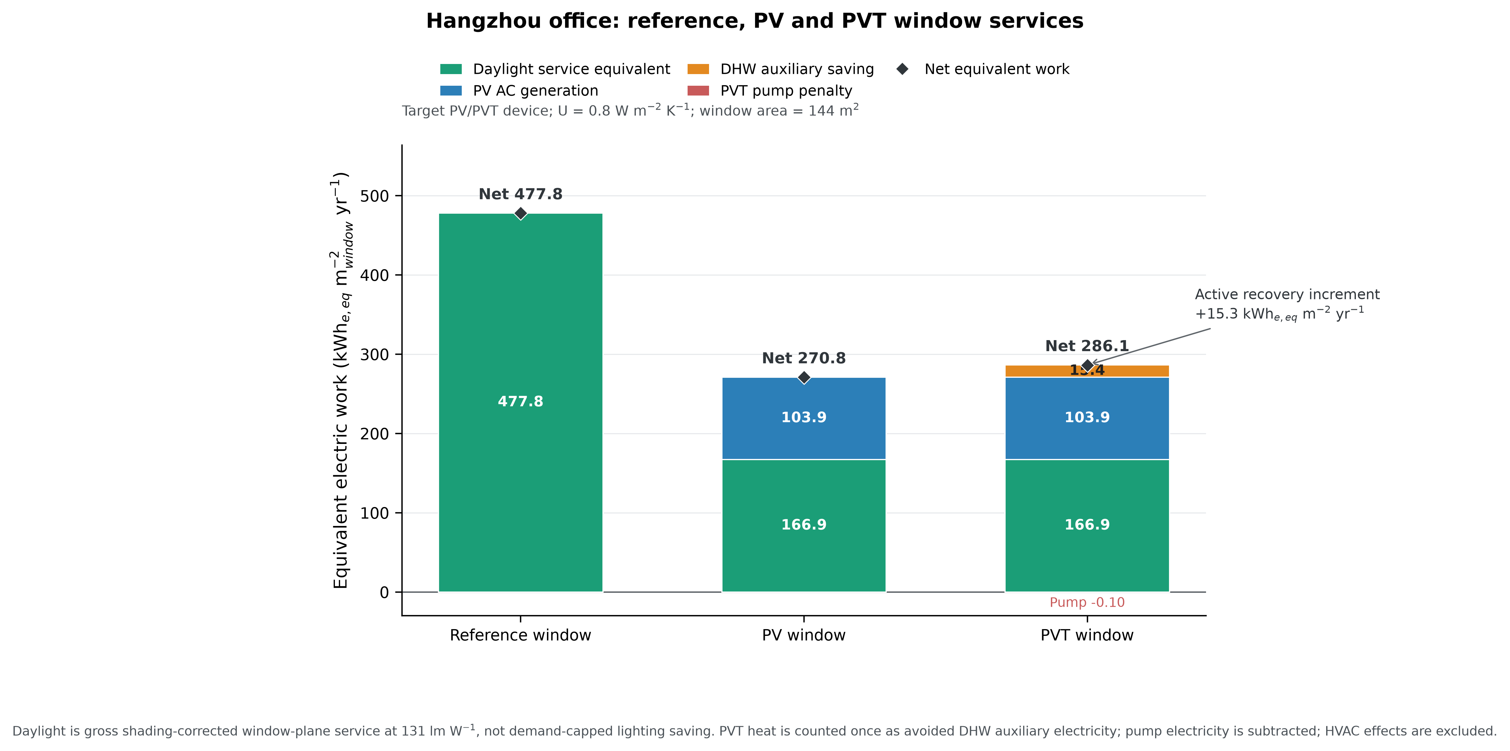 杭州办公建筑参考窗、PV窗和PVT窗年度等效电功堆叠对比图